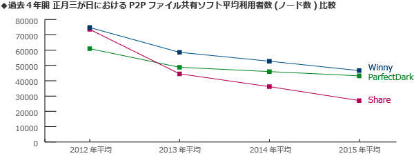 P2P ノード数推移 2012年-2015年