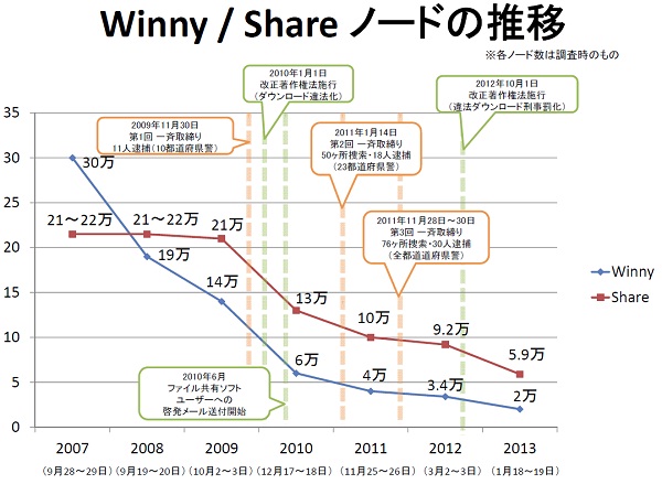 Winny Share ノード数推移 2007年-2013年